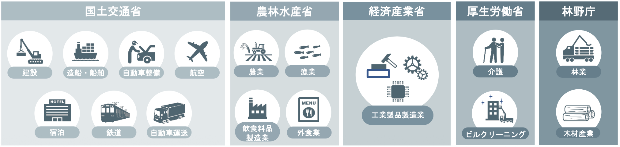 受け入れ可能業種一覧