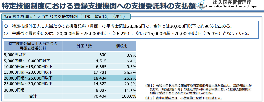特定技能制度の支援委託料の相場_出入国在留管理庁