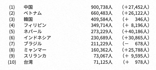 在留統計_国籍別(令和7年6月末)_入管庁