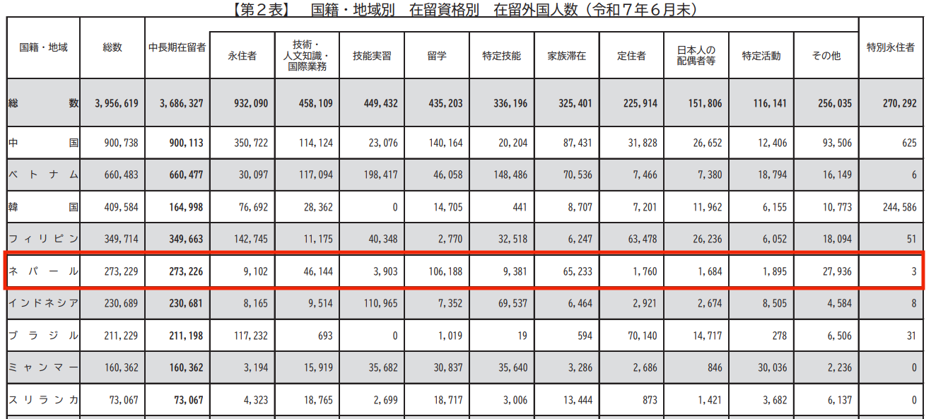 在留統計_国籍・在留資格別(令和7年6月末)_入官庁