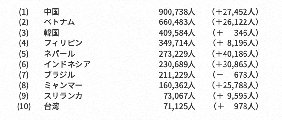 出入国在留管理庁_在留統計（国籍別）_令和7年6月末