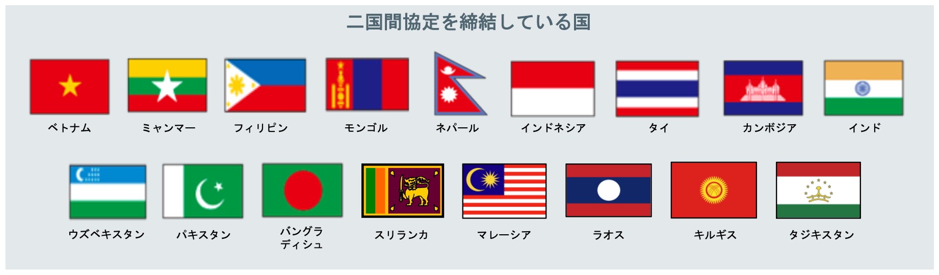二国間協定締結国一覧