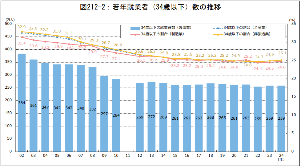 経済産業省_若年就業者数の推移