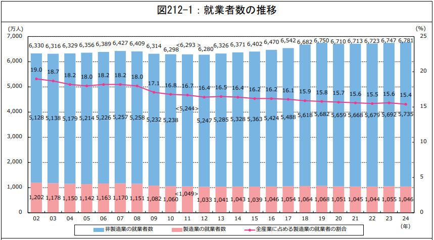 経済産業省_就業者数の推移