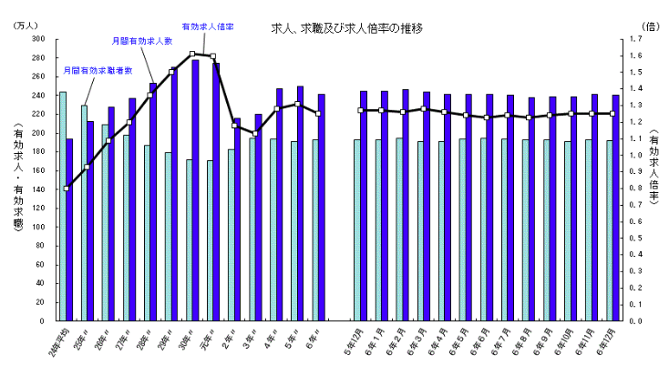 厚生労働省_求人、求職及び求人倍率の推移