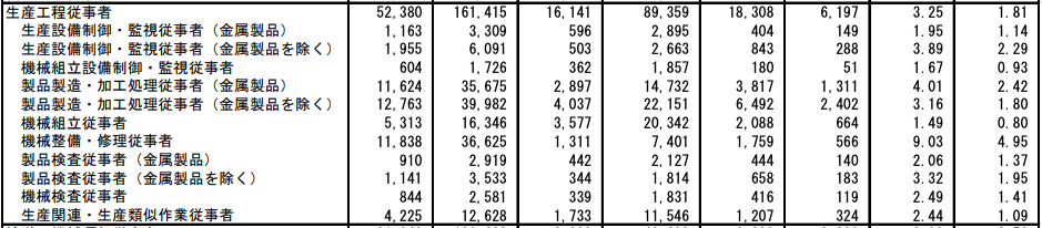 厚生労働省_職種別の有効求人倍率一覧（製造業）