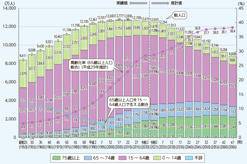 総務省_生産年齢人口の将来予測