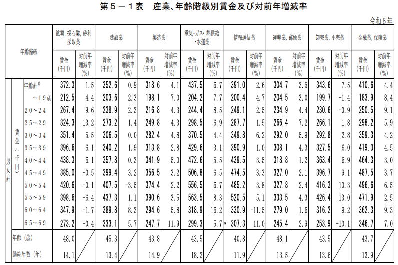 厚生労働省_産業別平均賃金一覧