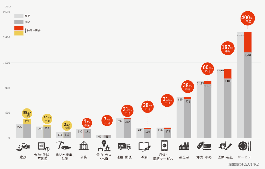 パーソル総合研究所_労働市場での人手不足の観測値