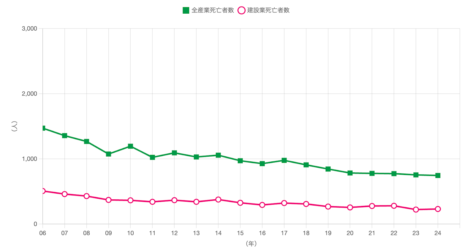 一般社団法人建設業連合会_労働災害発生状況の推移