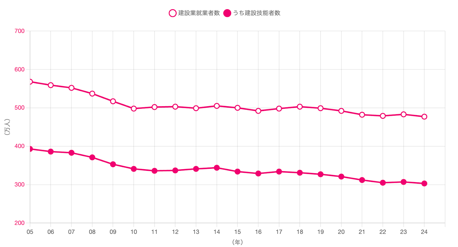 一般社団法人建設業連合会_建設就業者数の推移