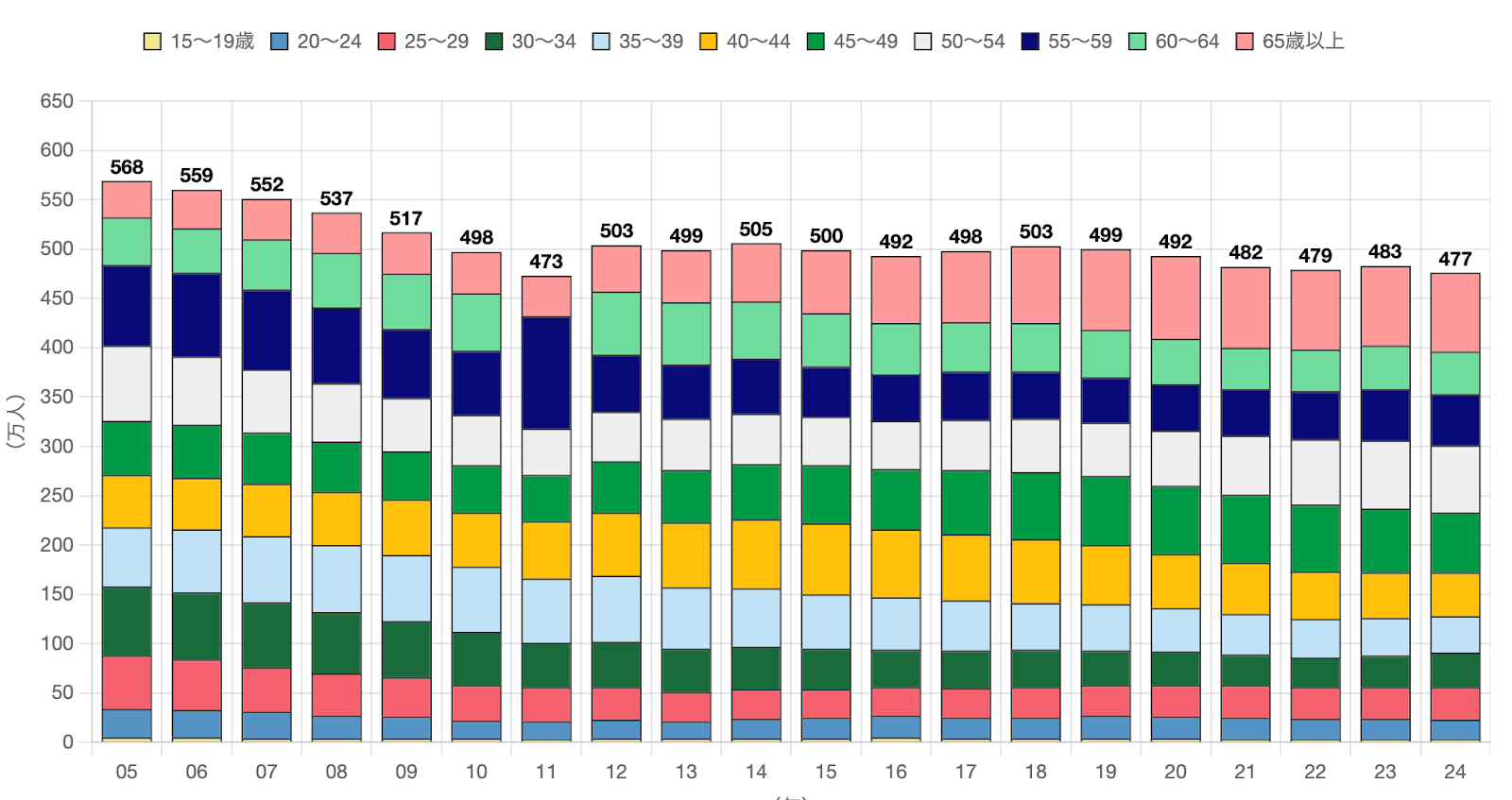 一般社団法人建設業連合会_年齢別就業者数の推移
