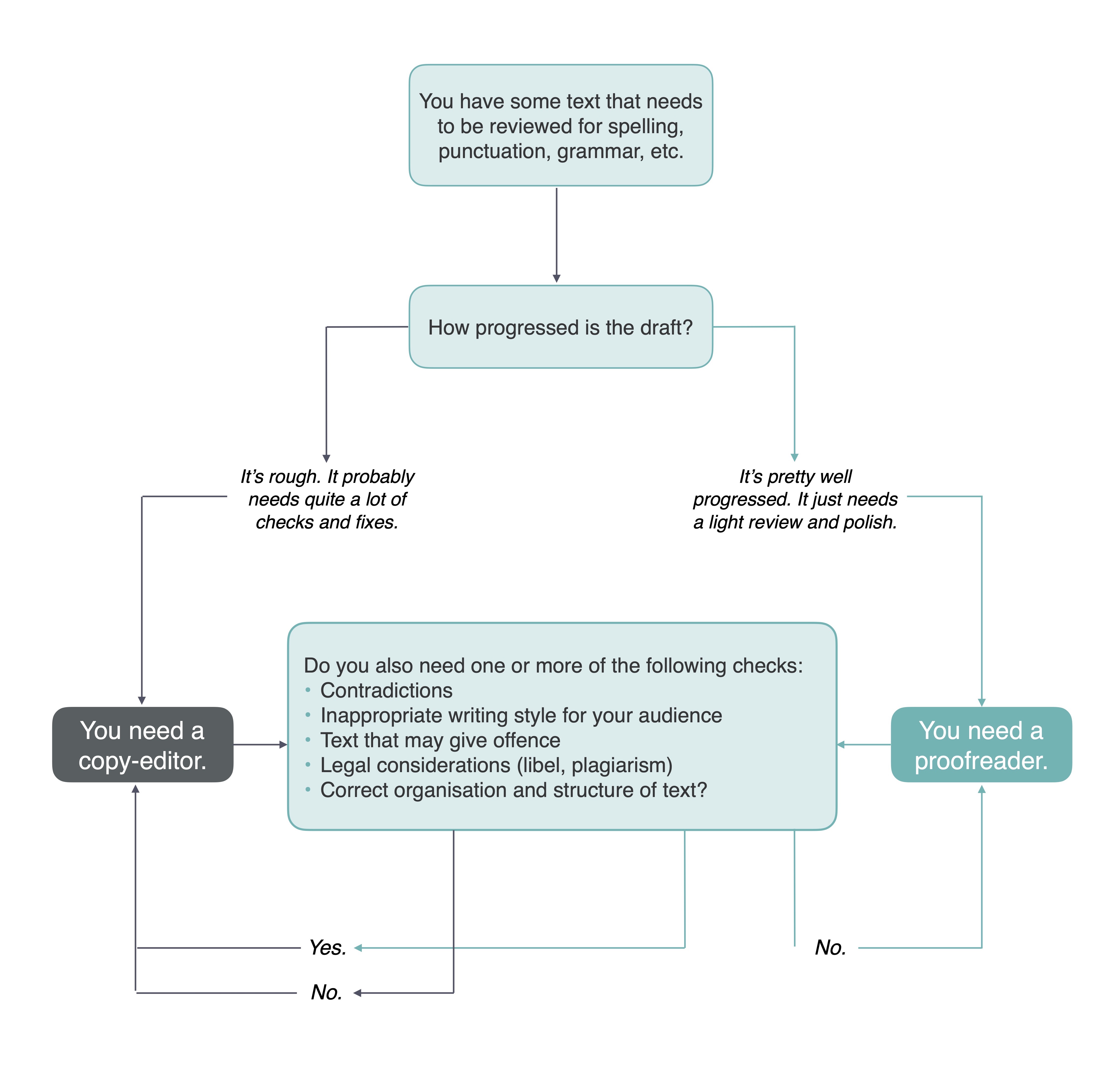 A process or decision-tree that asks how progressed your text is in terms of draft. If only a light review to check spelling etc and final polish is needed, then it's a proofreader you need. If it's more work and you need somone to check for contradictions, appropriate writing style for the audience, legal considerations etc, then you need a copy-editor.