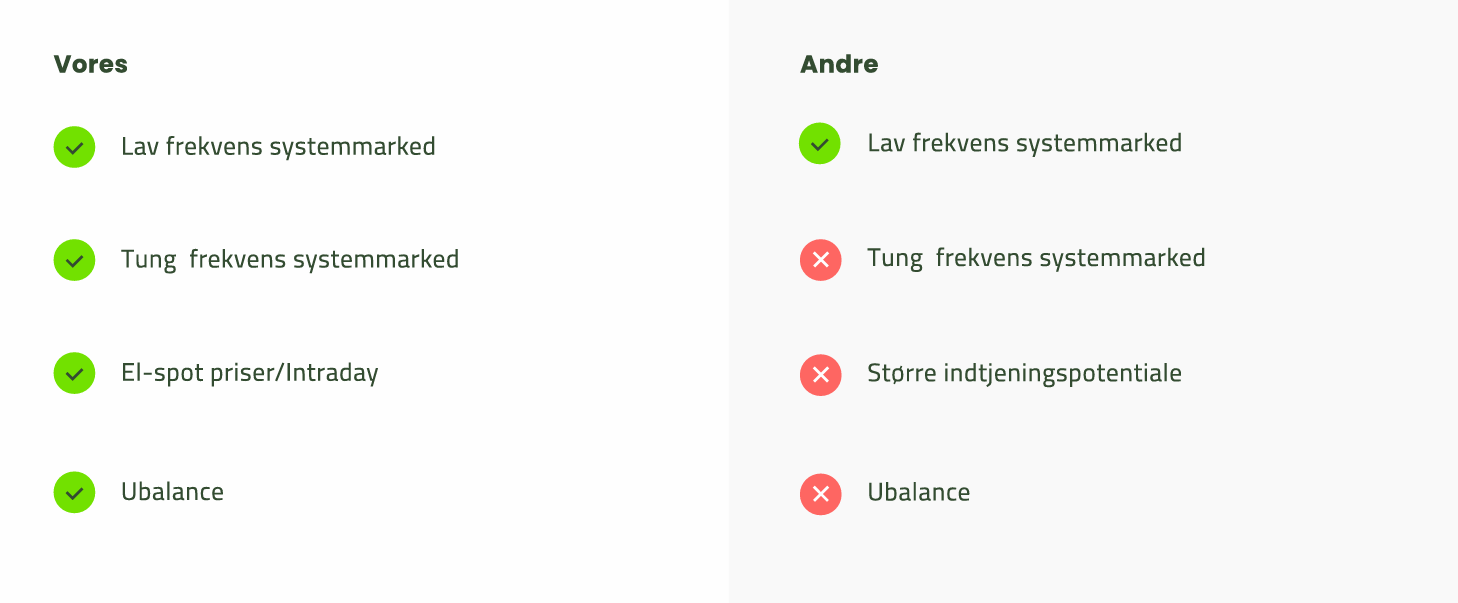 Comparison table with two columns labeled 'Vores' and 'Andre', showing check marks for all features under 'Vores' and mixed check and cross marks under 'Andre'.
