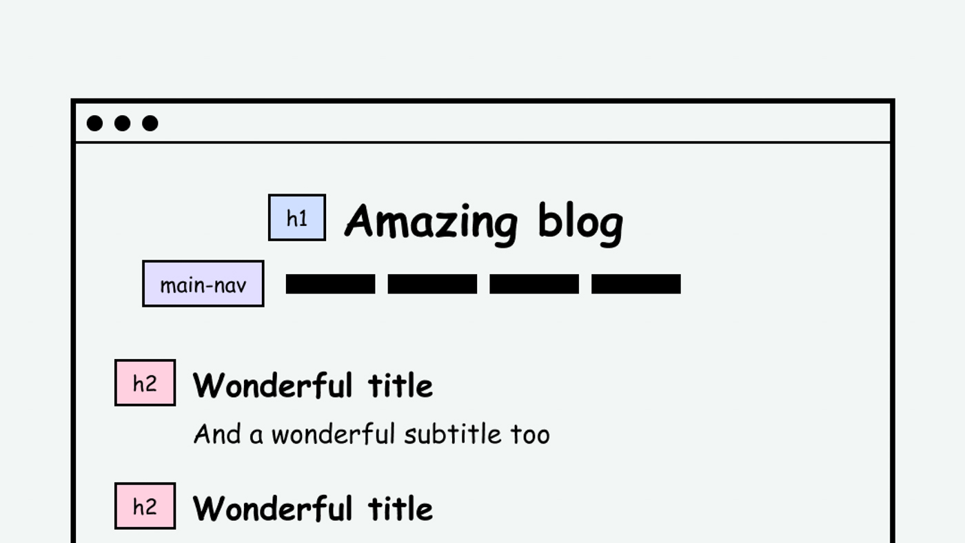 Website with headers h1, h2, and h3 labeled