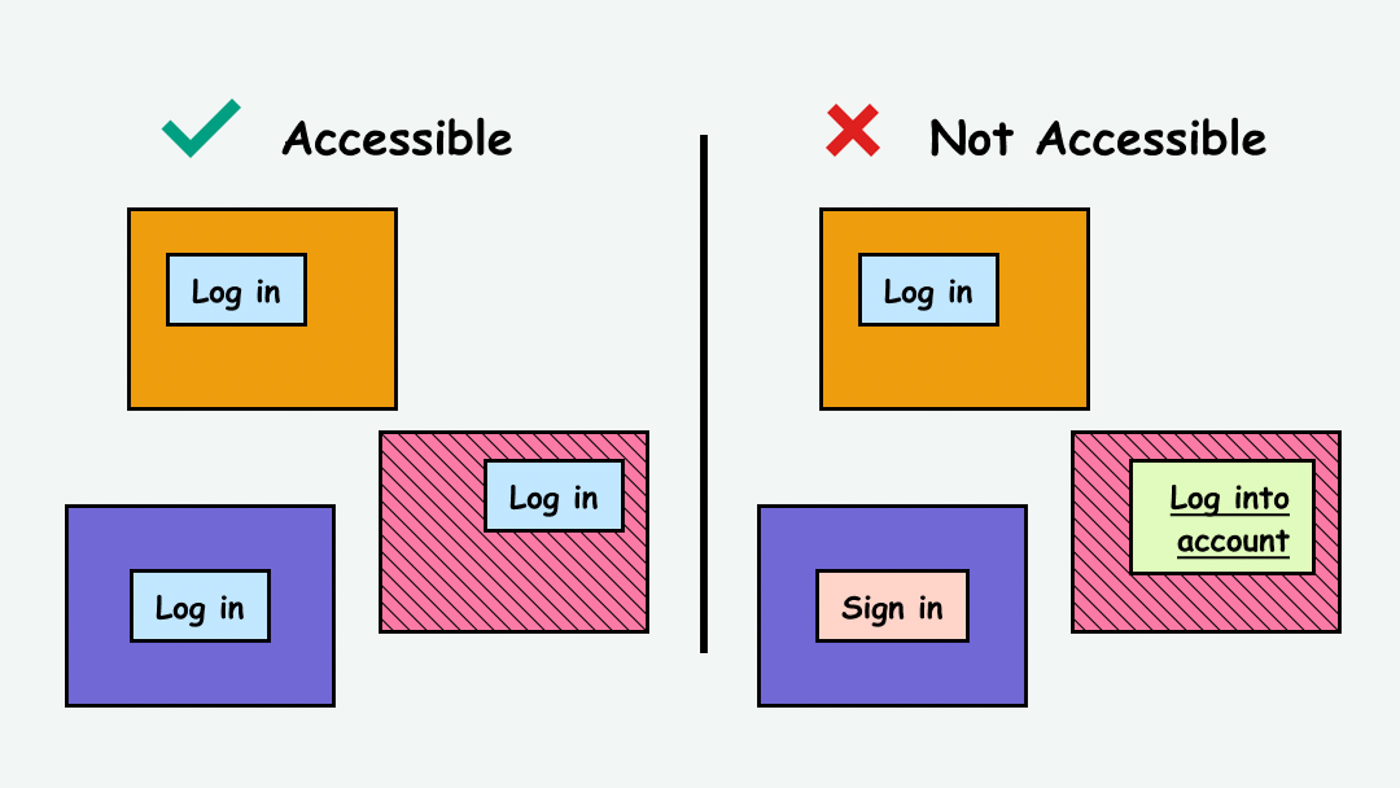 Example of consistent login buttons (accessible) vs. inconsistent buttons (inaccessible)