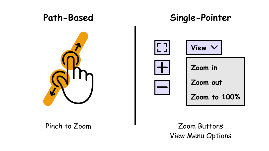 Comparison of pinch to zoom with single-pointer alternatives (zoom buttons and view menu options).