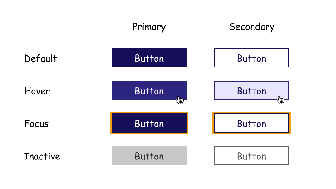 Examples of default, hover, focus, and inactive states for a button