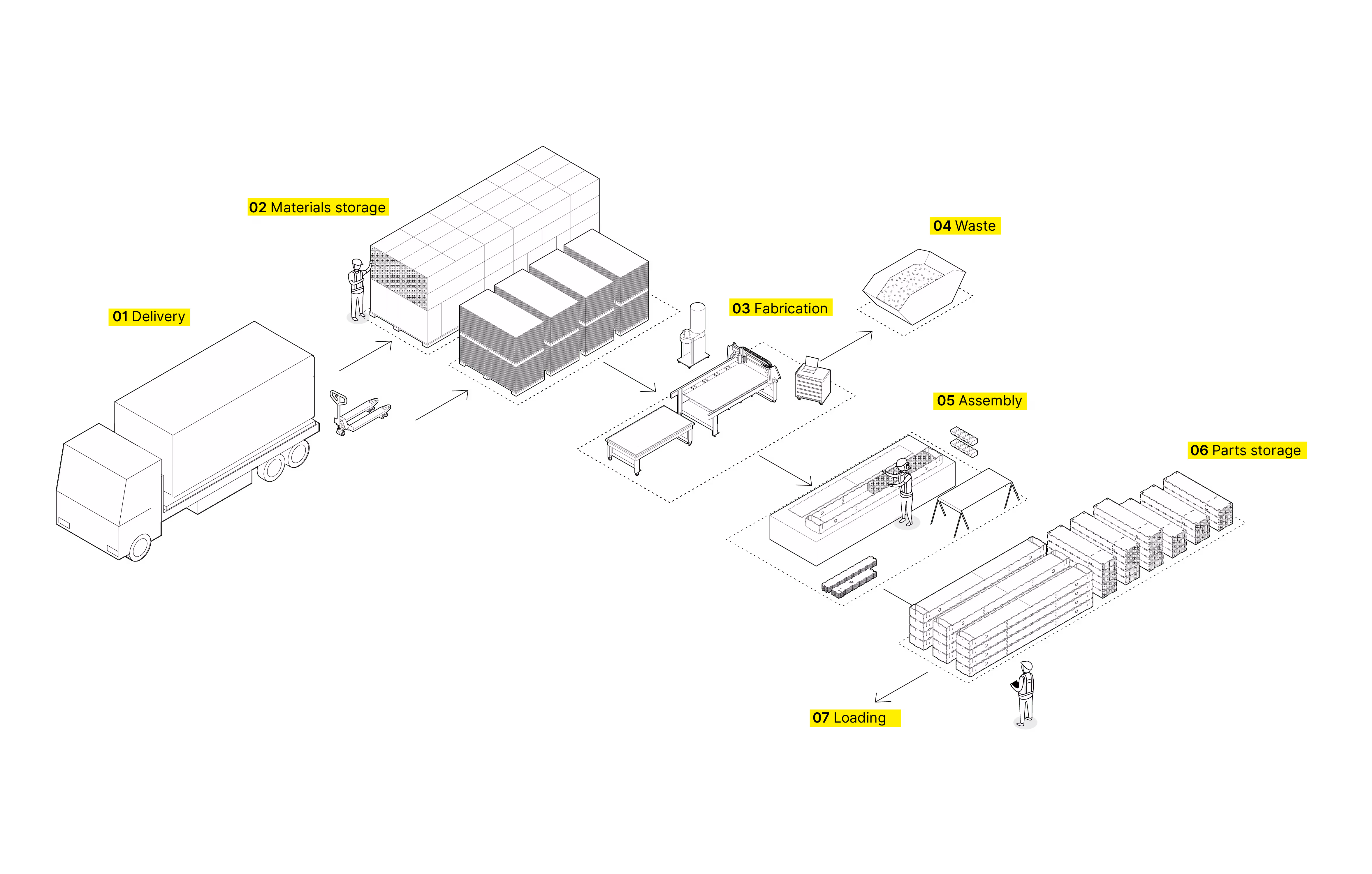 A diagram showing the 7 steps involved in manufacturing WikiHouse blocks: Delivery of materials, material storage, fabrication, waste disposal, assembly, parts storage and loading for onward transportation.