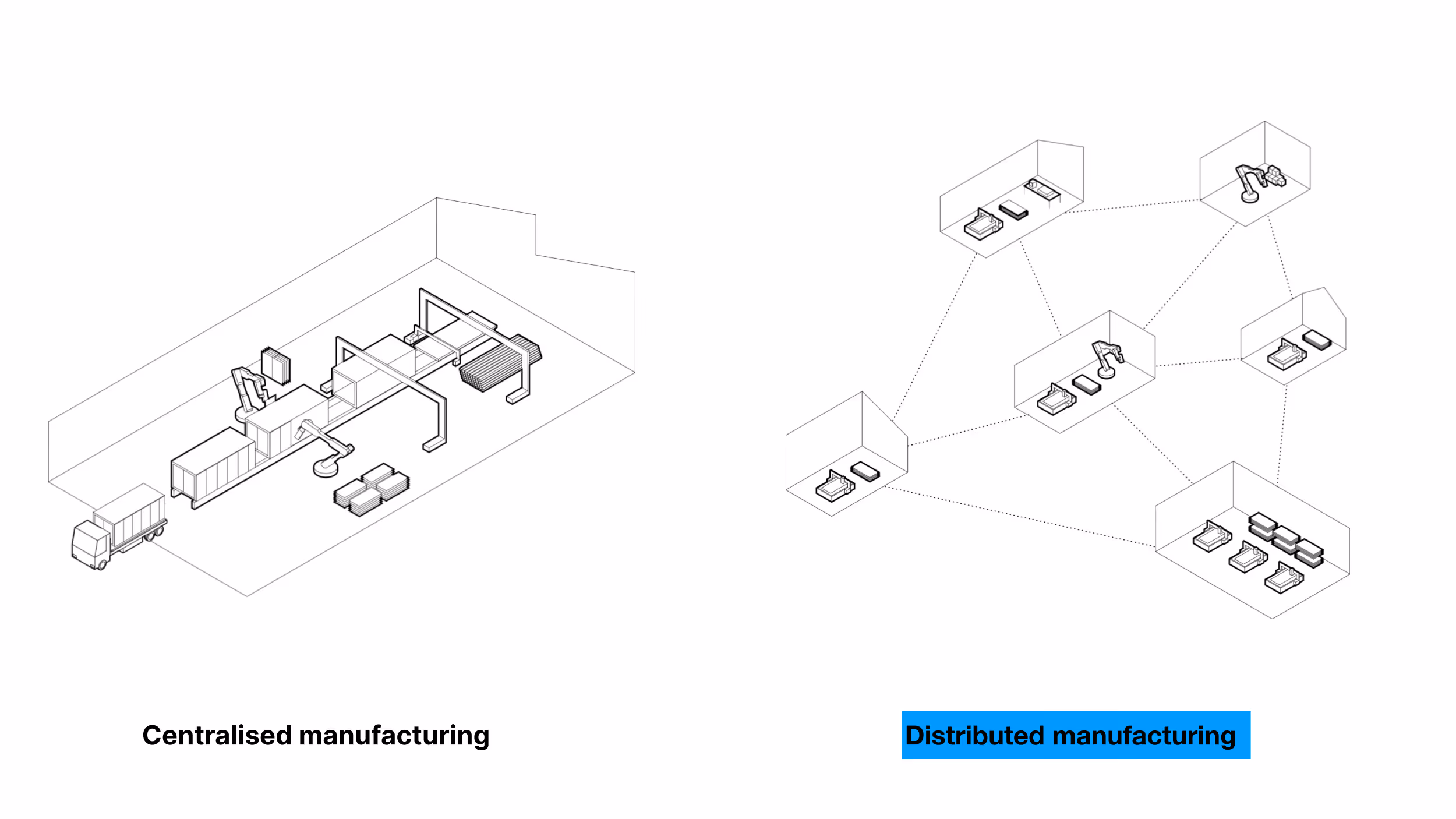 Illustration of a centralised manufacturing facility on the left, compared to a network of smaller distributed manufacturers ion the right.