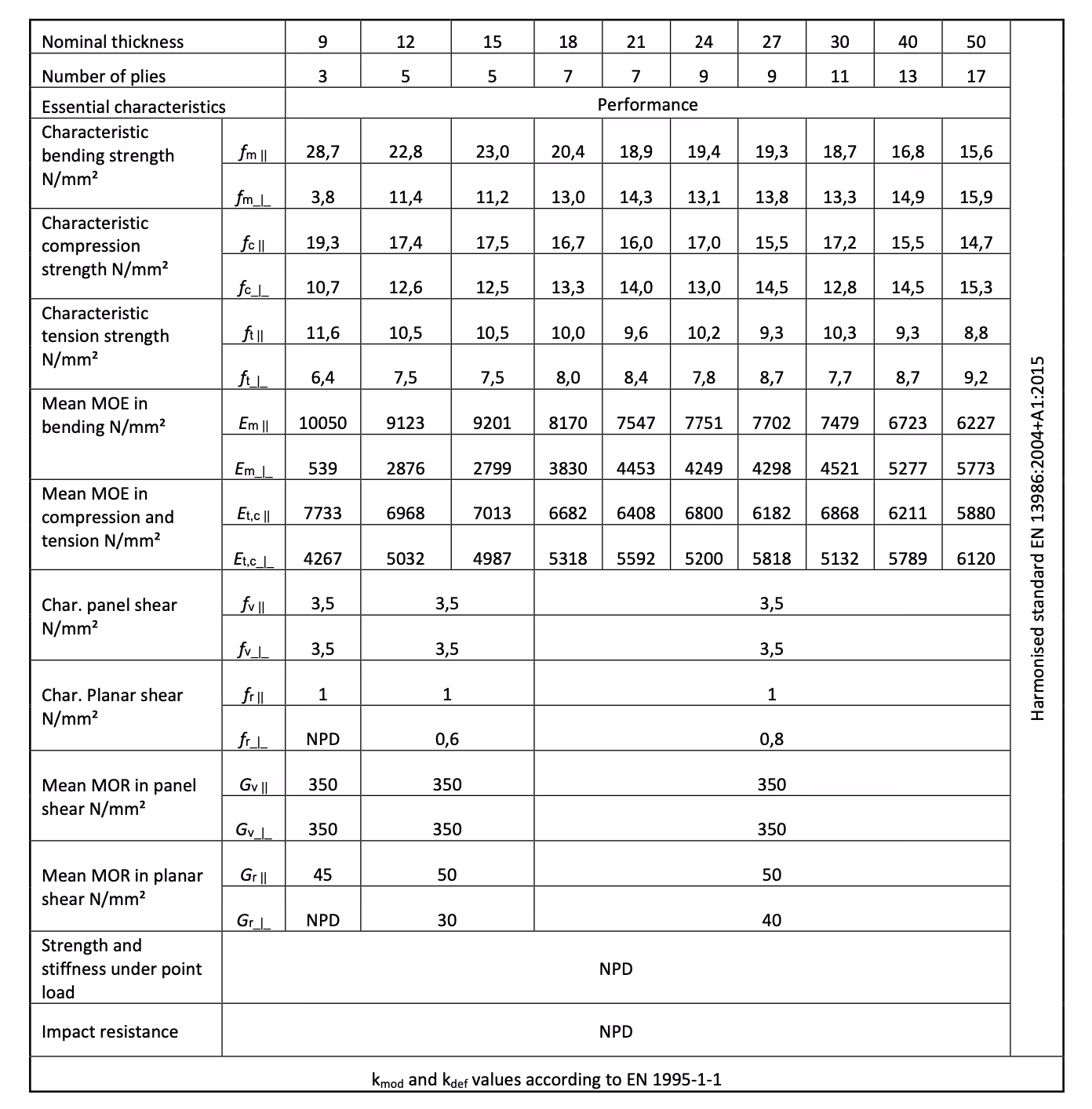 Table showing the performance  of WISA plywood by thickness and number of plies. The table provides performance data for different characteristics: characteristic bending strength, characteristic compression strength, characteristic tension strength, mean MOE in bending, mean MOE in compression and tension, characteristic panel shear, characteristic planar shear, mean MOR in panel shear, mean MOR in planar shear, strength and stiffness under point load and impact resistance