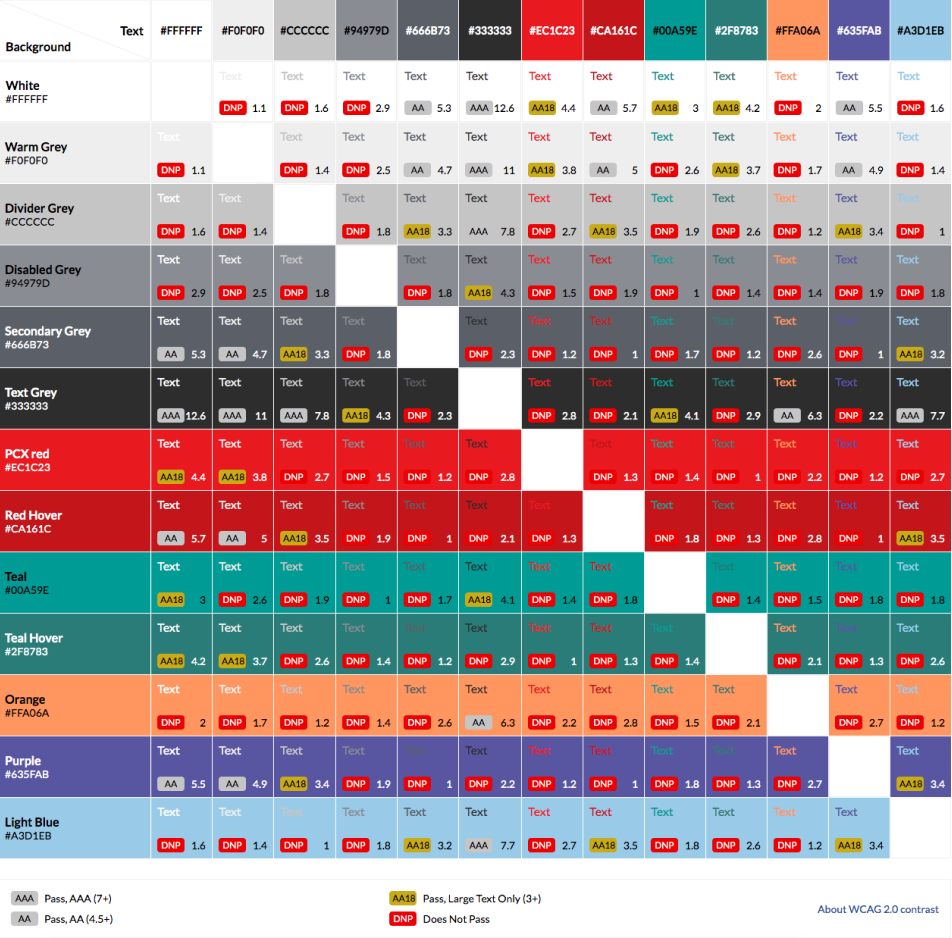 Flow showing the six step process for adding items to cart
