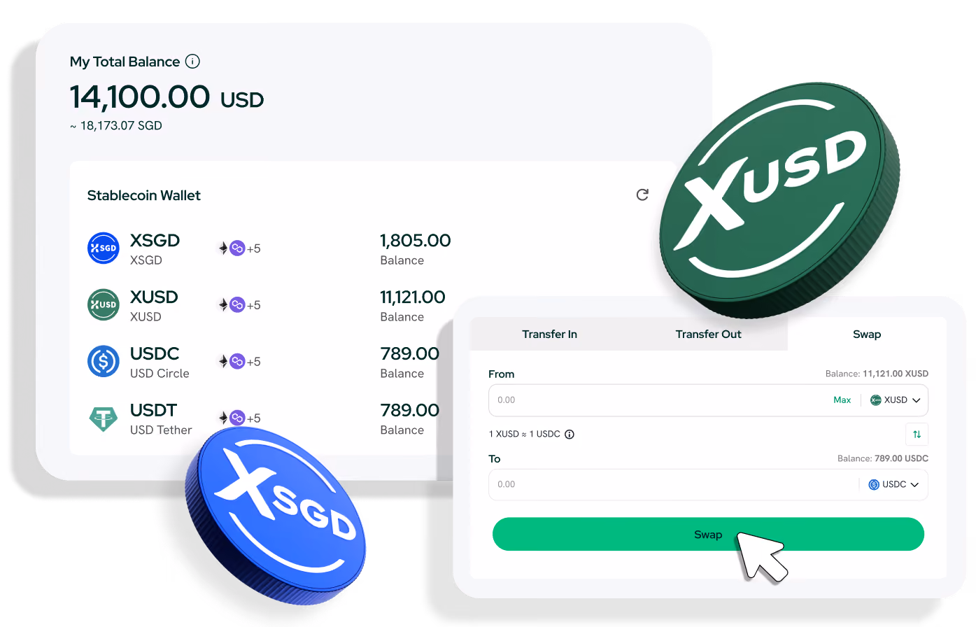 Digital wallet interface showing total balance of 14,100 USD (~18,173 SGD) with stablecoin balances: 1,805 XSGD, 11,121 XUSD, 789 USDC, and 789 USDT, alongside a swap feature exchanging XUSD to USDC.