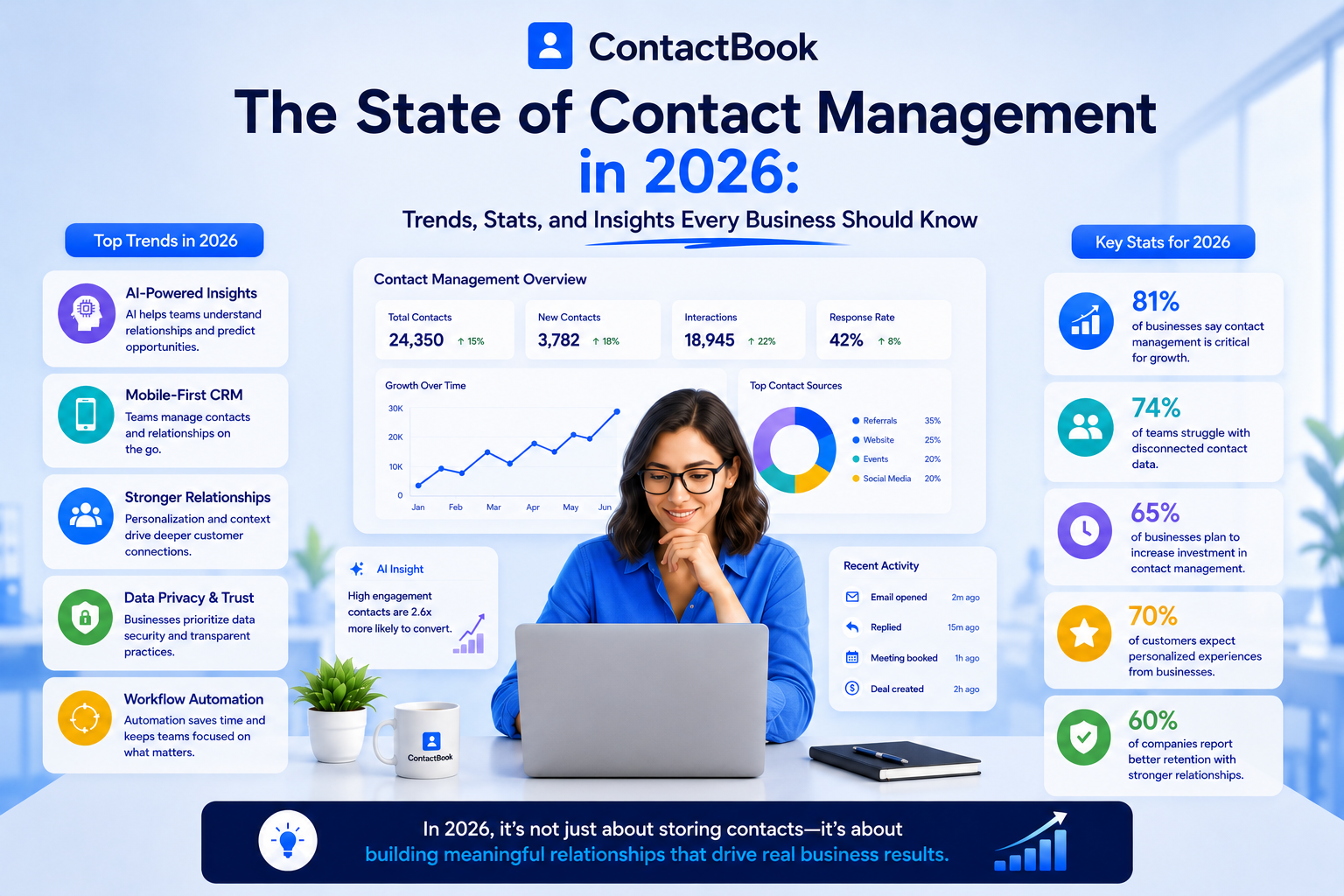 The State of Contact Management in 2026: Trends, Stats, and Insights Every Business Should Know