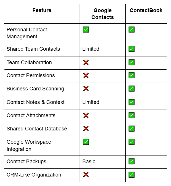 Comparison between Google Contacts and ContactBook