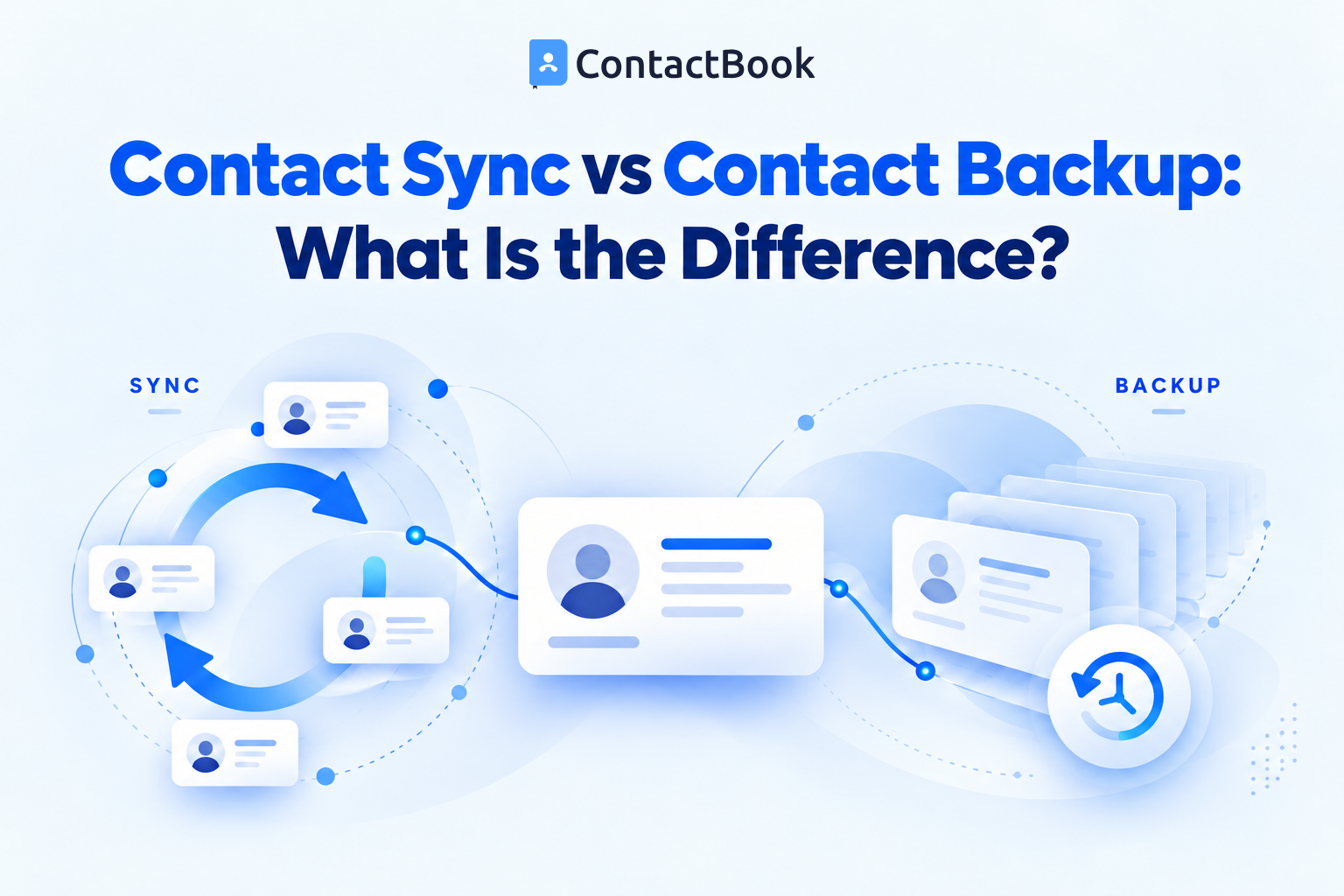 Contact record connecting live synchronization arrows with layered backup snapshots and a restore symbol, illustrating contact sync versus contact backup