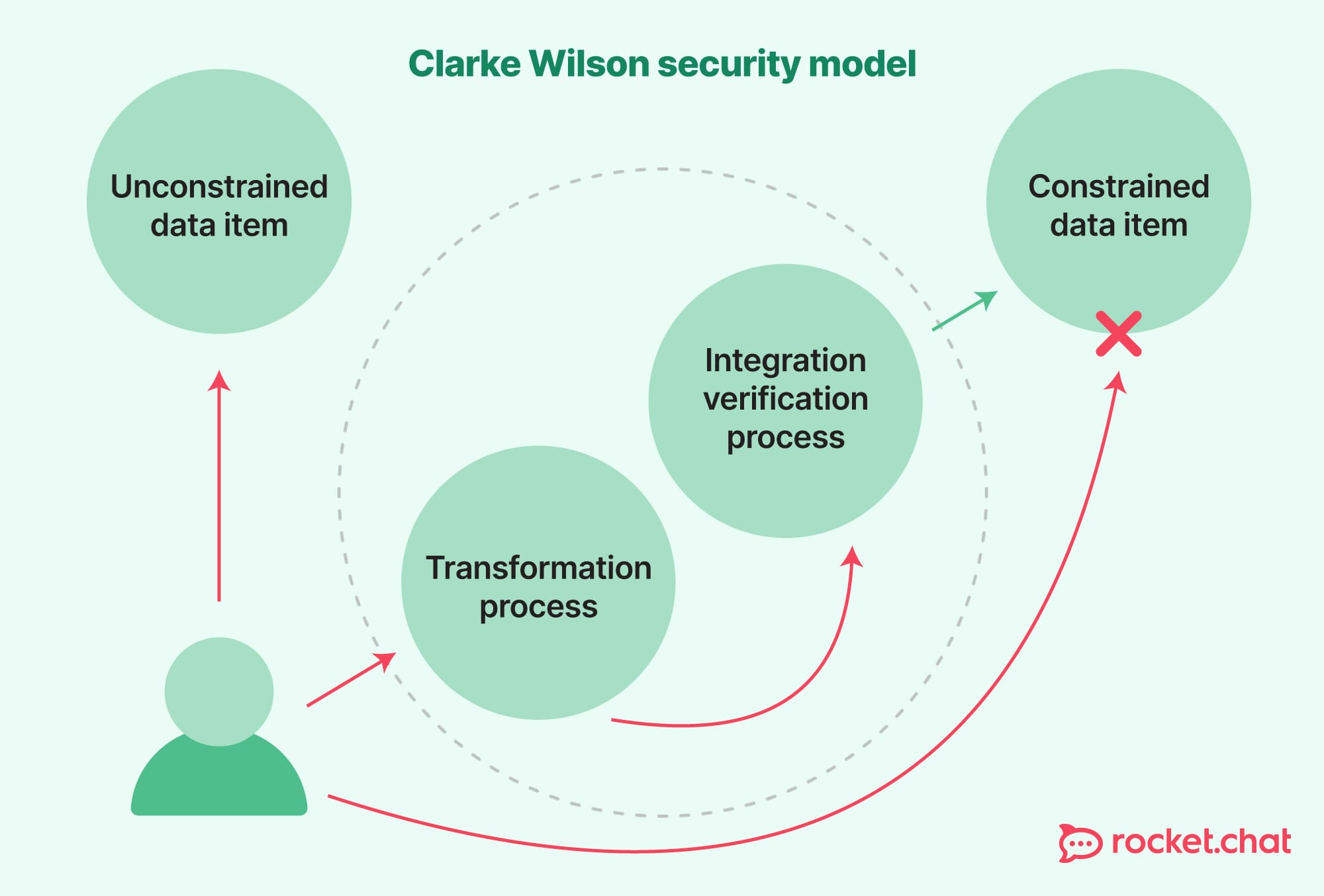 organizational security