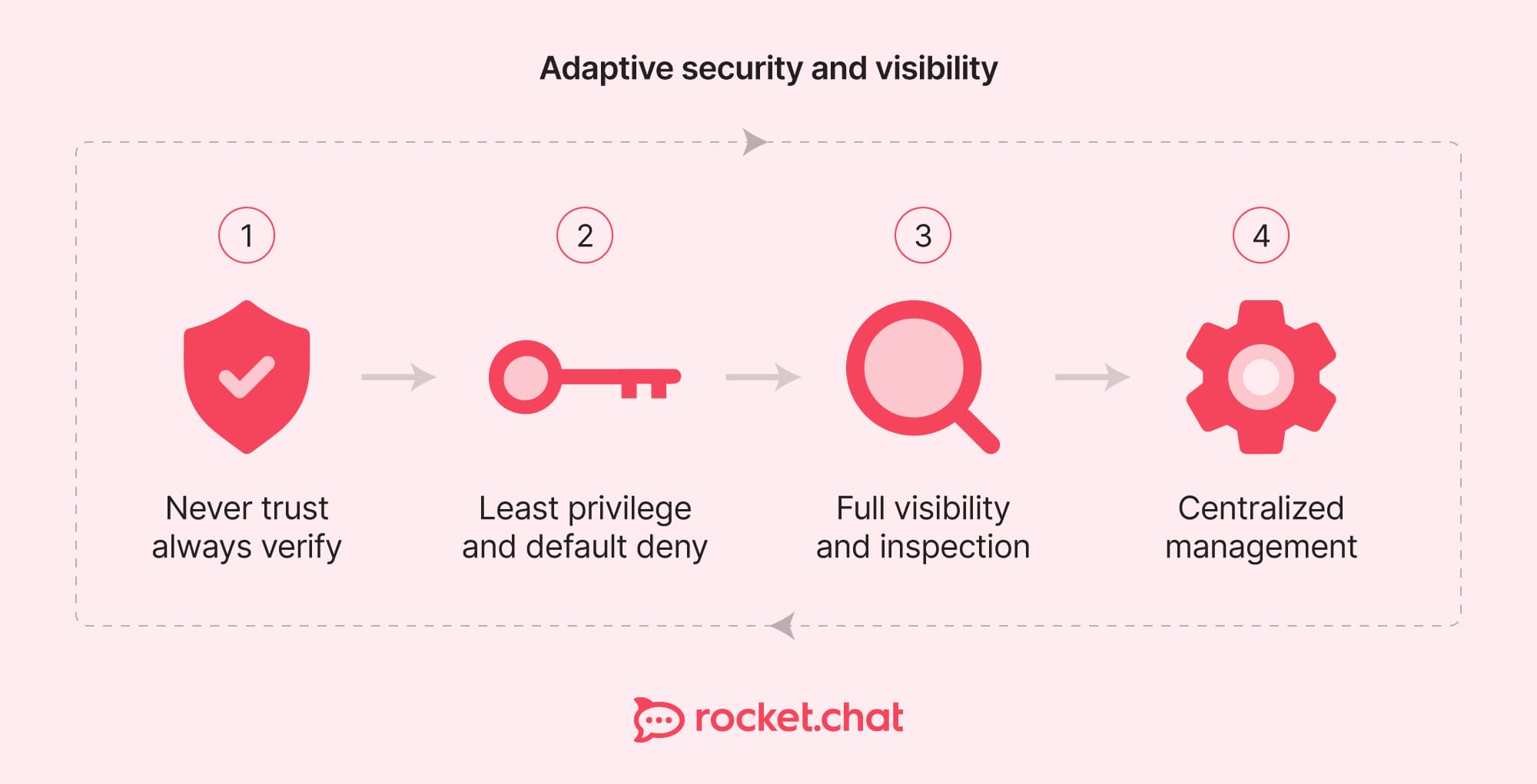 organizational security
