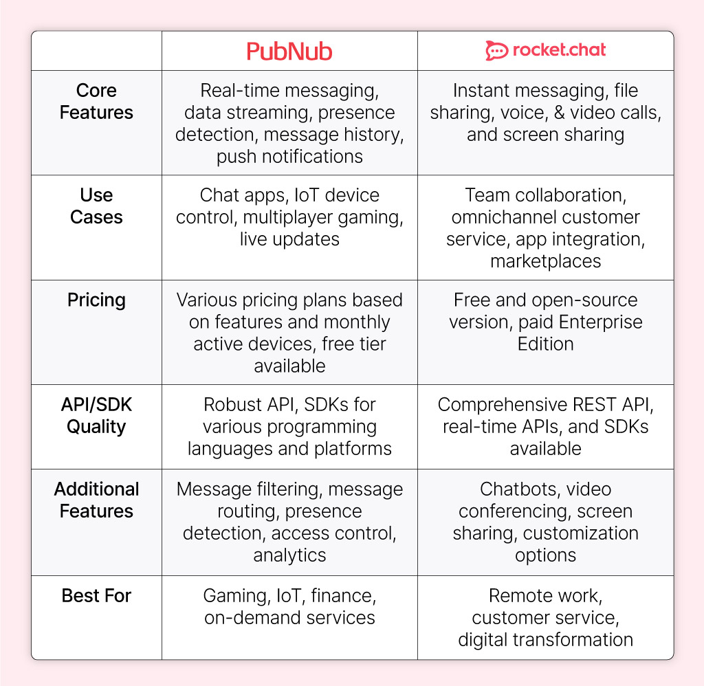 PubNub vs Rocket.Chat comparison of features