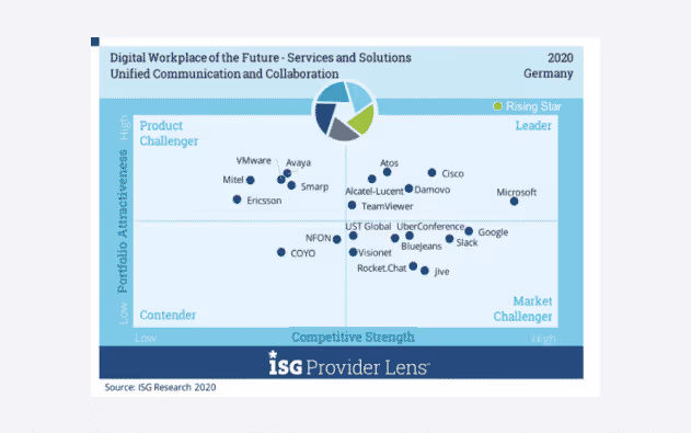 ISG Provider Lens Germany