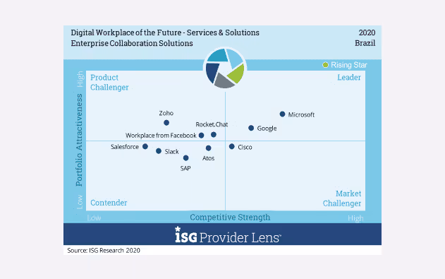 ISG provider lens market challenger