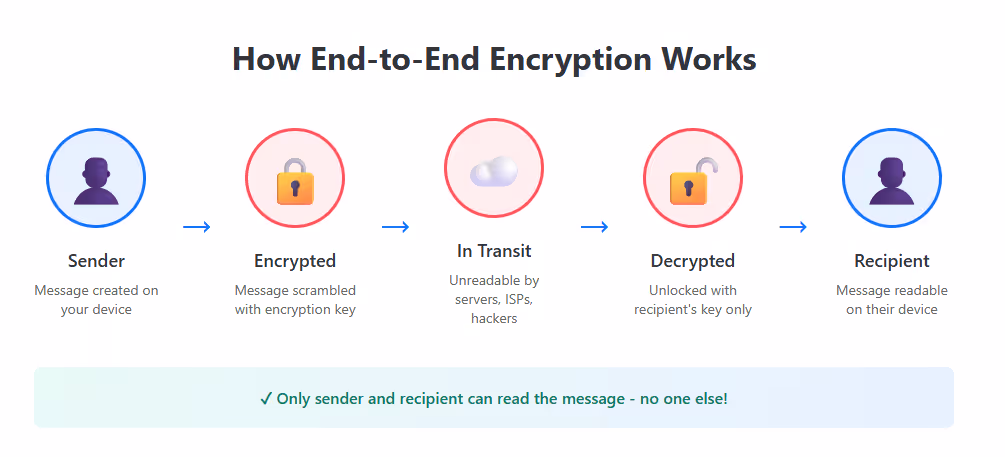 Diagram explaining how end-to-end encryption works in messaging apps from sender to recipient