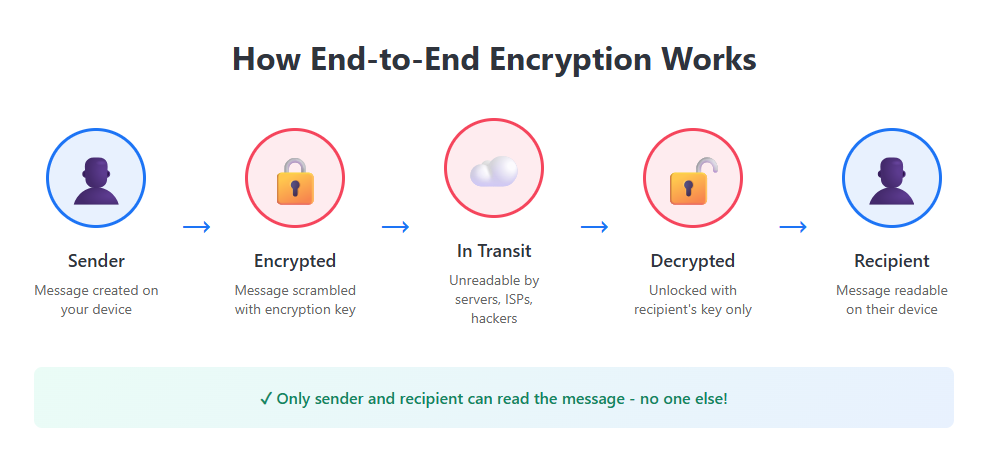 Diagram explaining how end-to-end encryption works in messaging apps from sender to recipient