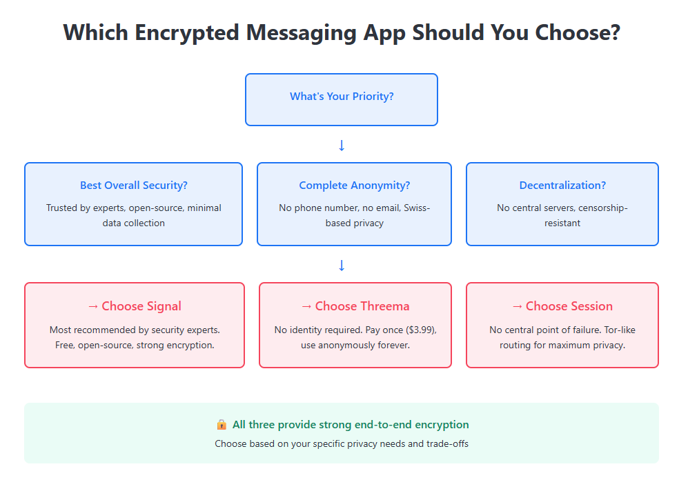 Decision tree flowchart helping users choose the best encrypted messaging app for their privacy needs