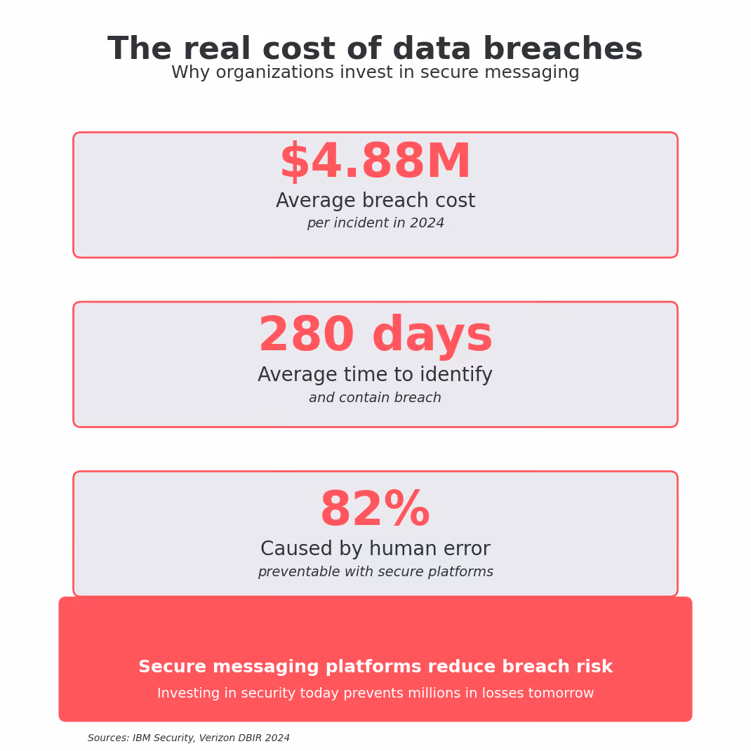 statistics showing the real cost of data breaches for organizations