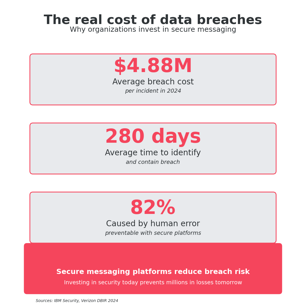 statistics showing the real cost of data breaches for organizations