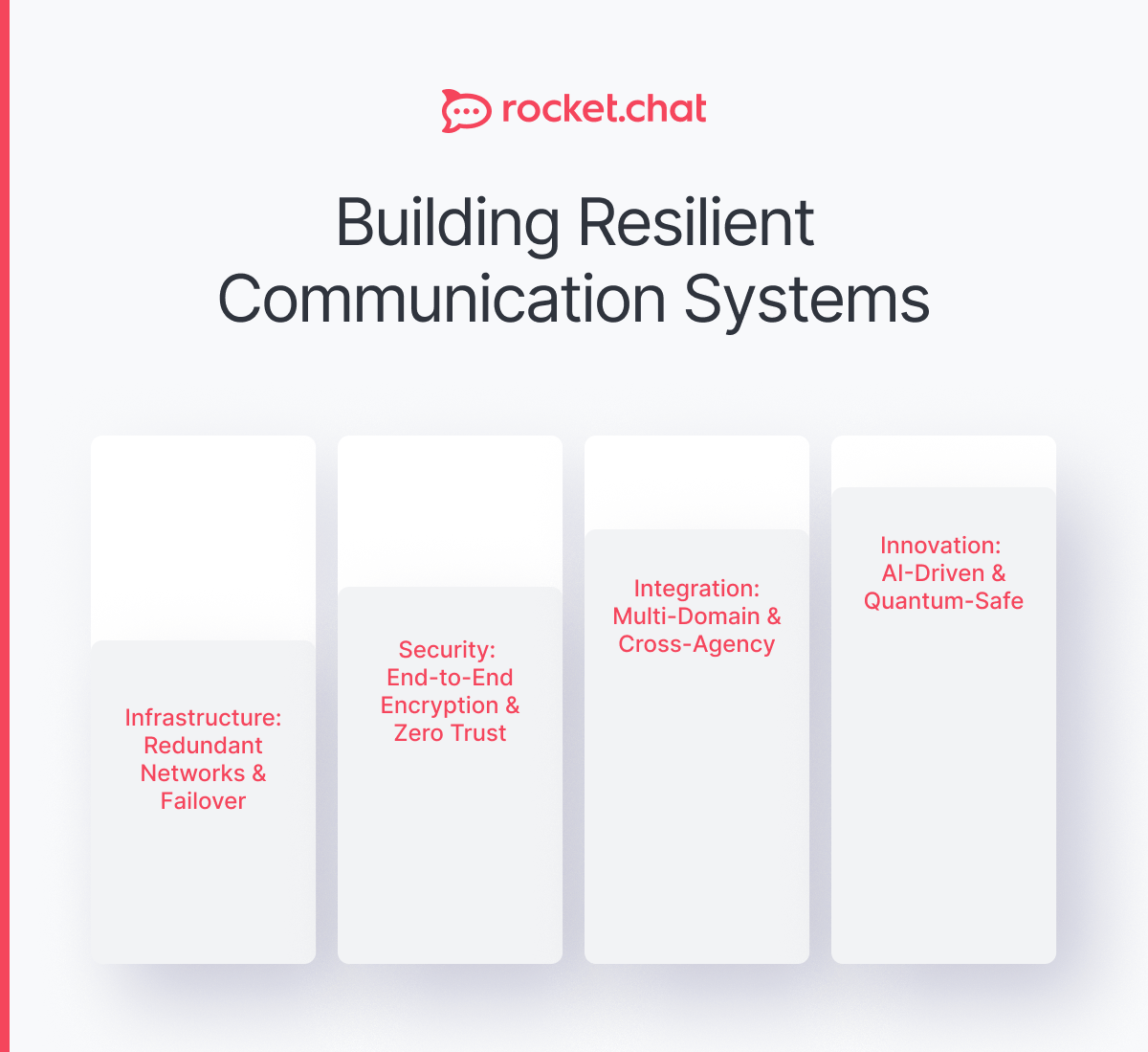 visual explanation of resilient communication system building