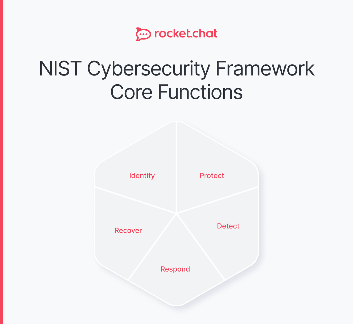 NIST cybersecurity framework diagram