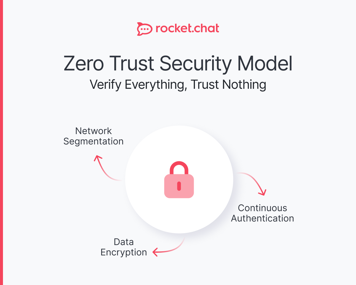 zero trust framework diagram