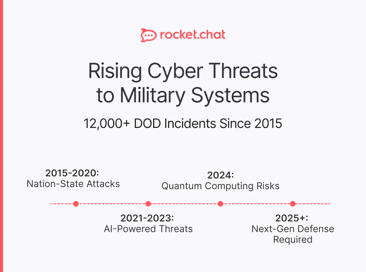 a timeline of cybersecurity threat visualized