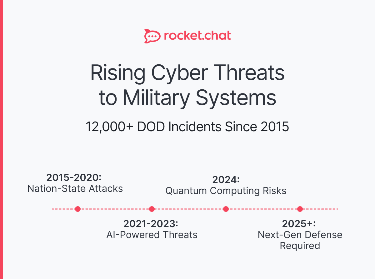 a timeline of cybersecurity threat visualized