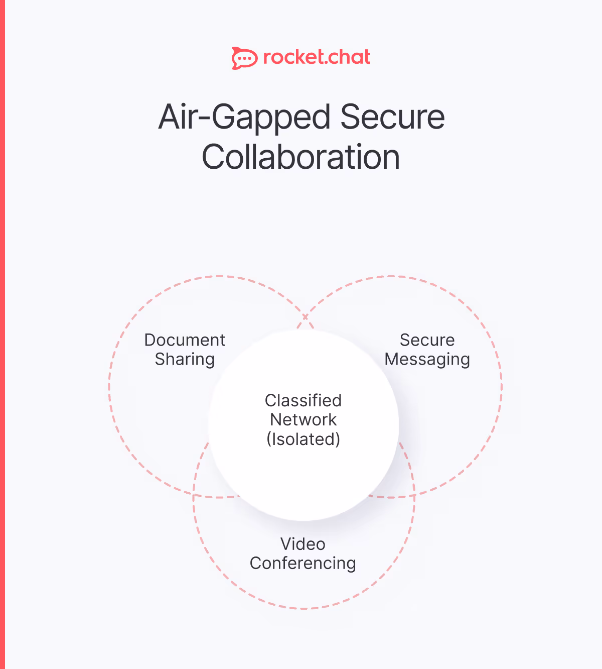 a visual explanation of air-gapped collaboration model