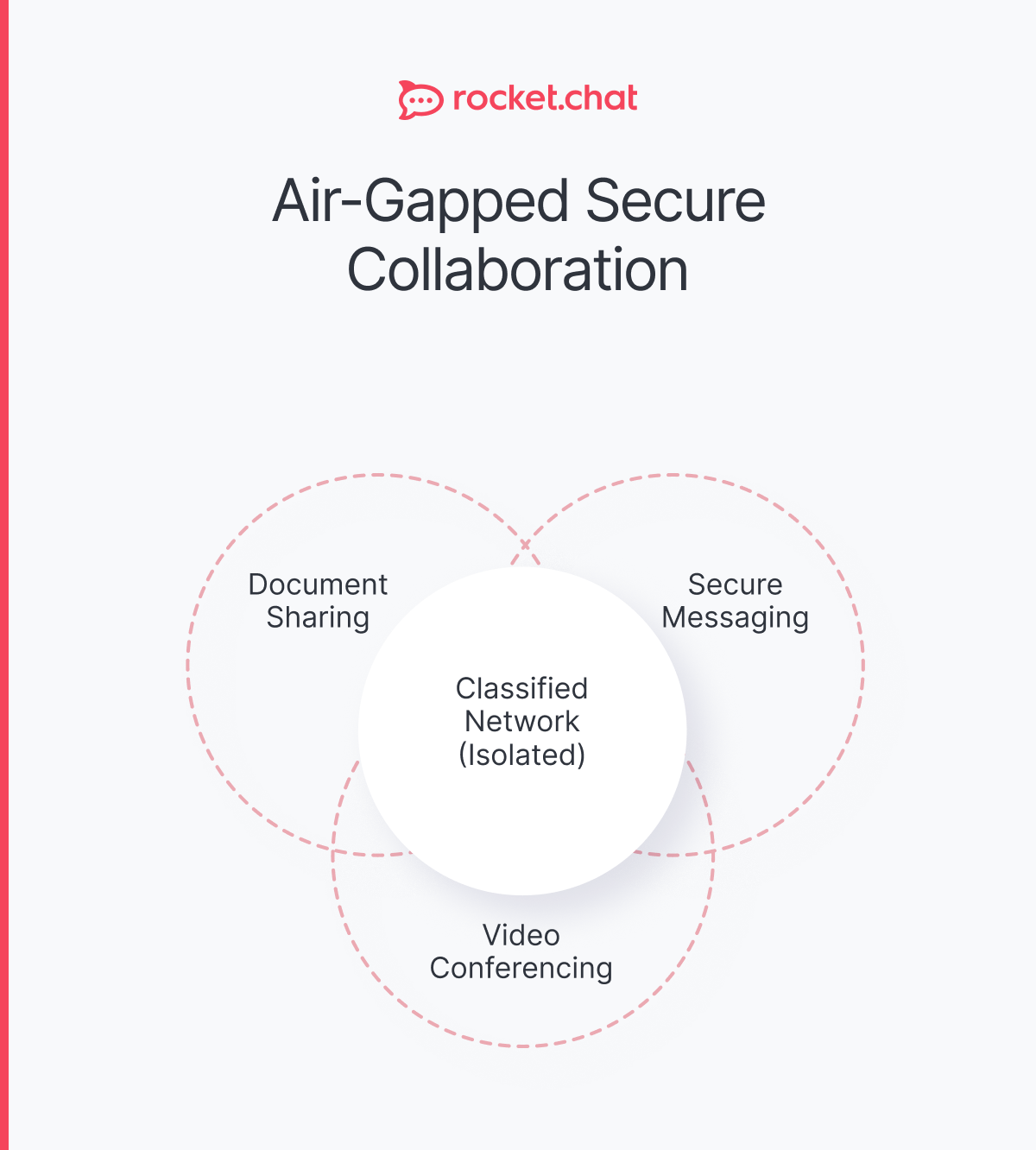 a visual explanation of air-gapped collaboration model