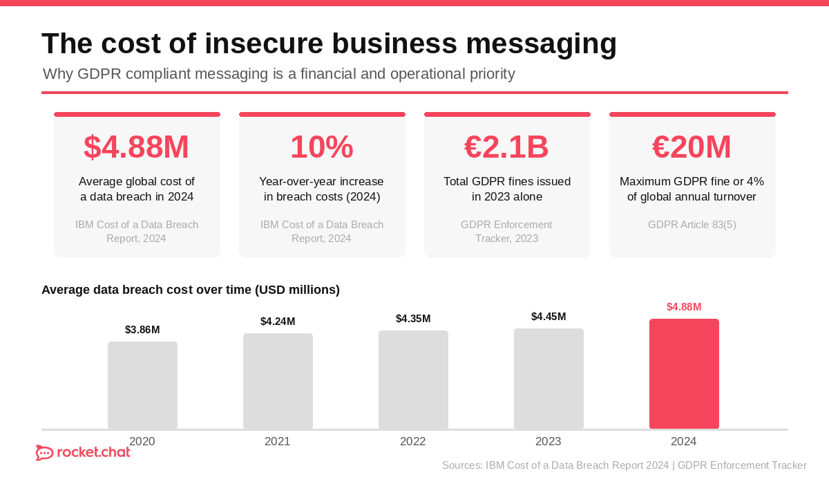 GDPR compliant messaging