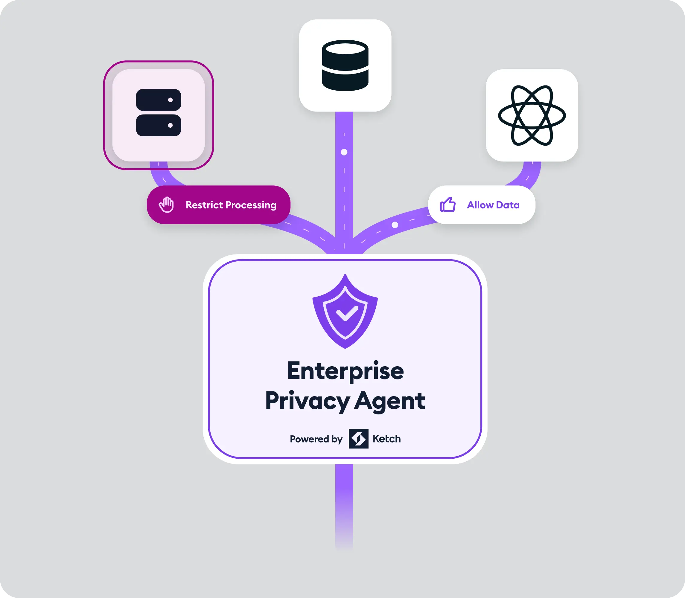 example of Ketch's consent management platform