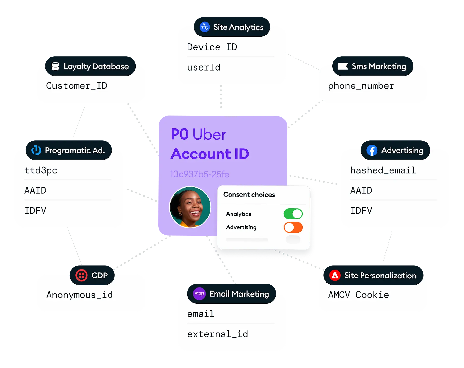 Examples if various identifiers